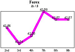 Rs/$ rate