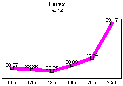 Rs/$ rate