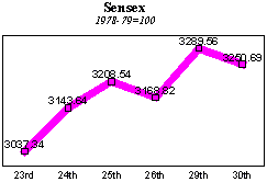 BSE Sensitive Index