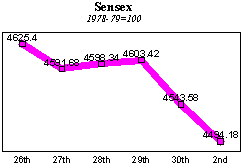 BSE Sensitive Index