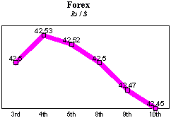 Rs/$ rate