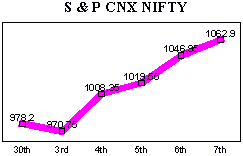 NSE-50 Index