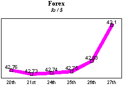 Rs/$ rate