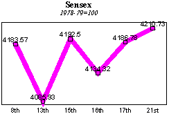 BSE Sensitive Index