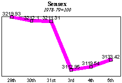 BSE Sensitive Index