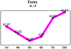 Rs/$ rate