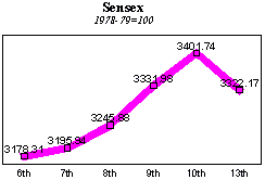 BSE Sensitive Index