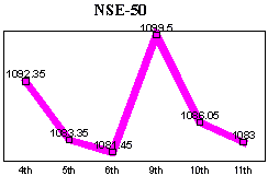 NSE-50 Index