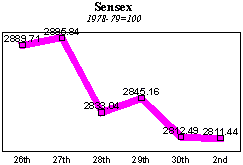 BSE Sensitive Index