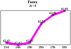 Rs/$ rate