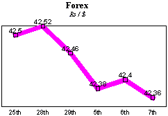 Rs/$ rate