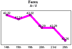 Rs/$ rate