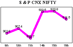 NSE-50 Index