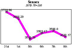 BSE Sensitive Index