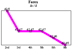 Rs/$ rate