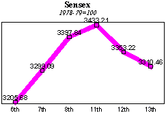 BSE Sensitive Index