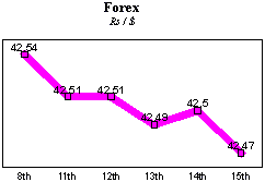 Rs/$ rate