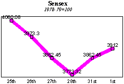 BSE Sensitive Index