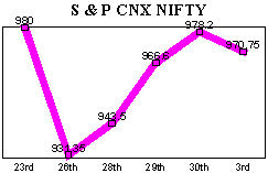 NSE-50 Index